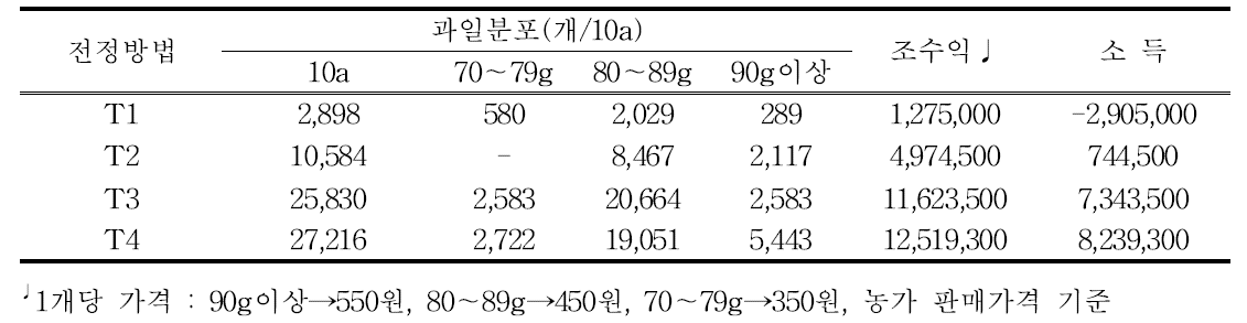 전정방법별 10a당 생산분포 및 조수익