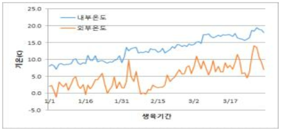 전정시기 시설내부 온도변화