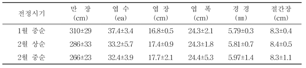 전정시기에 따른 생육특성