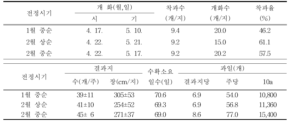 전정시기에 따른 개화특성