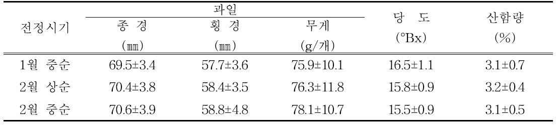 전정시기에 따른 과일특성