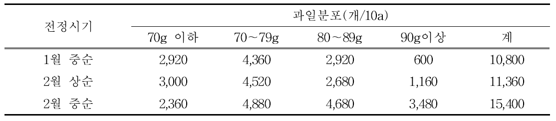 전정시기에 따른 10a당 생산분포