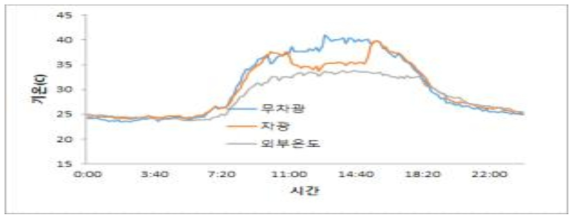 차광유무에 따른 시설내부 일중 온도변화