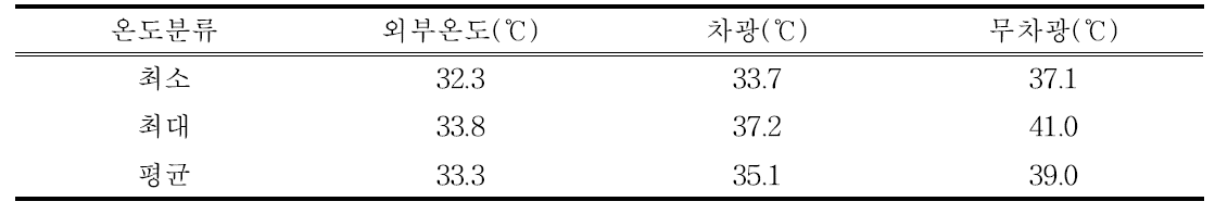 차광유무에 따른 시설내부 온도현황(11:00～15:00)