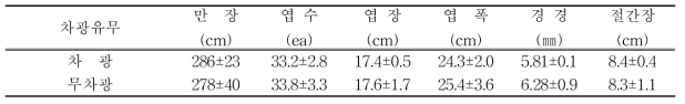 차광유무에 따른 생육특성