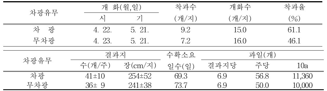 차광유무에 따른 개화특성