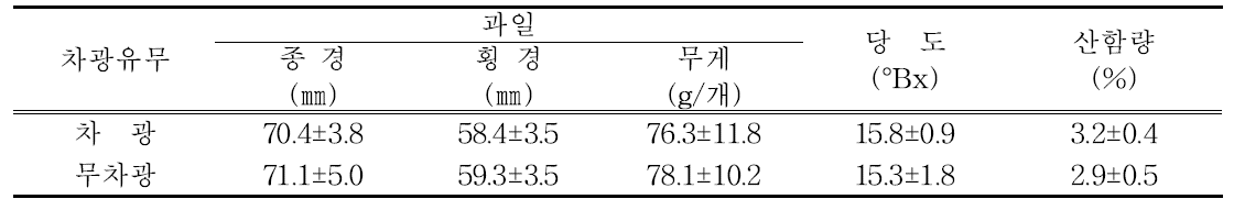 차광유무에 따른 과일특성