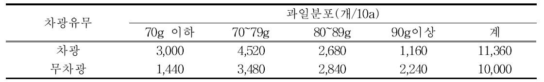 차광유무에 따른 10a당 생산분포