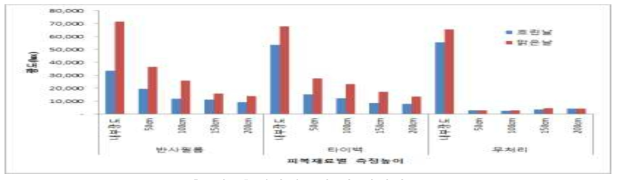 피복재료별 광 반사광도