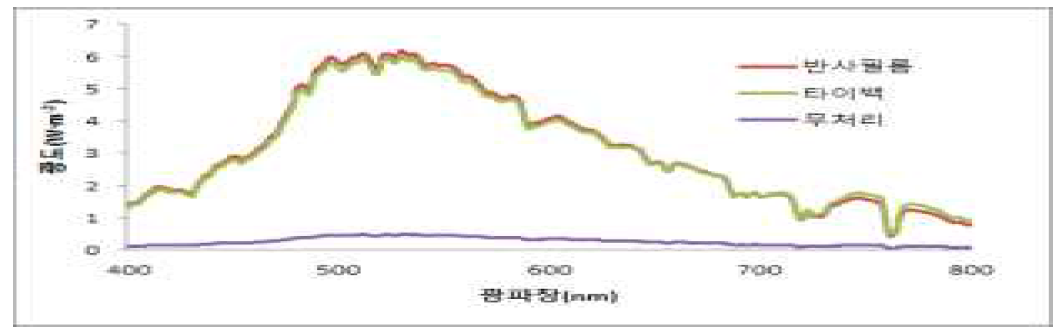 피복재료별 광 반사광도