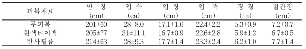 피복재료에 따른 생육특성