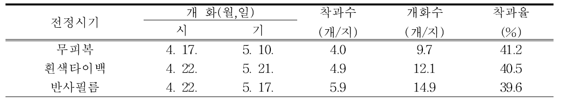 피복재료에 따른 개화특성