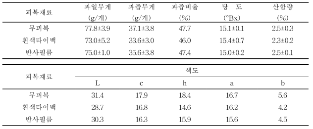 피복재료에 따른 과일특성