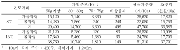 하우스 온도처리별 과일크기 분포 및 조수익