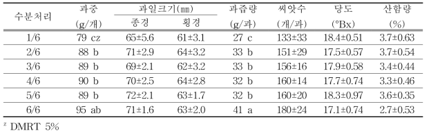 인공수분 처리별 과일특성