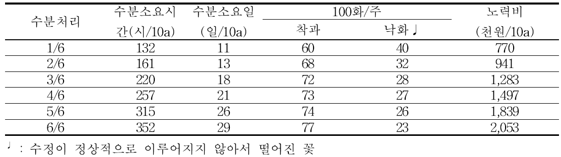 인공수분 처리별 수분소요시간 및 착과수