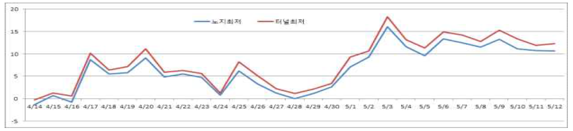 노지, 터널 온도조사