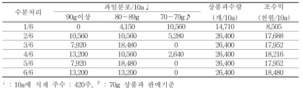 인공수분에 처리별 과일크기 분포 및 조수익