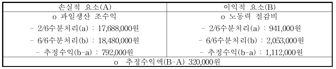 패션프루트 2/6과 6/6의 수분처리시 경제성분석(10a)