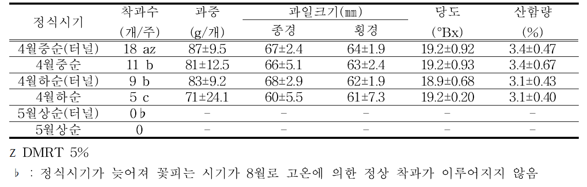 노지재배 정식기별 과일특성