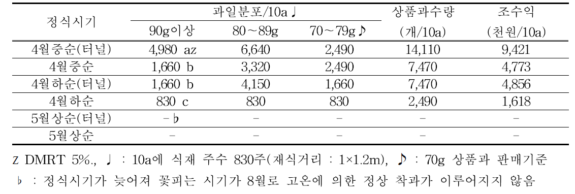 노지재배 정식기별 과일분포 및 조수익