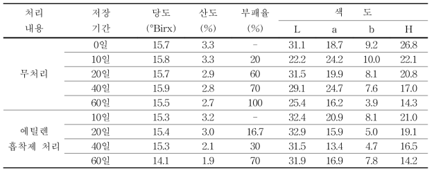 에틸렌 억제제를 처리한 패션프루트의 4℃저장시 과실 품질 변화