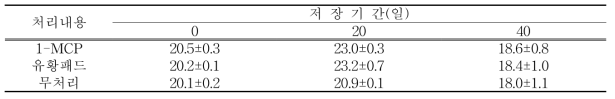 과피색도(a)