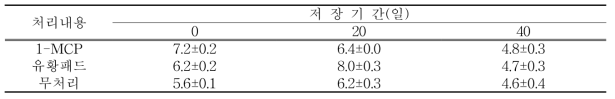 과피색도(b)