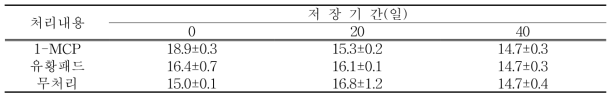 과피색도(H)