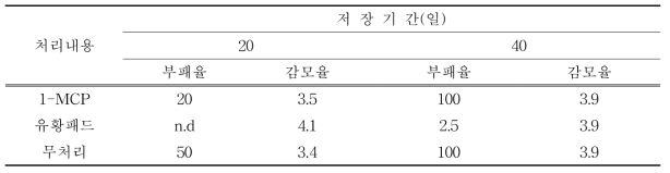 감모율