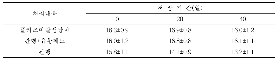 당도