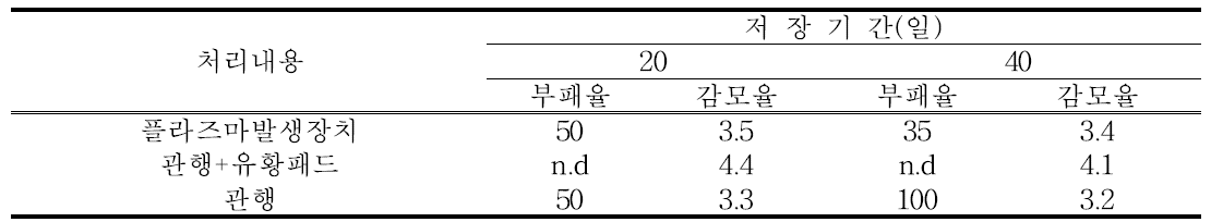 부패율과 감모율