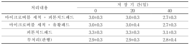 패션프루트 세척 및 선도유지제 처리별 저장기간에 따른 산도변화