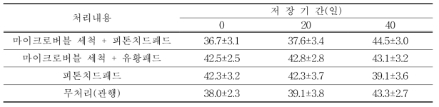 패션프루트 세척 및 선도유지제 처리별 저장기간에 따른 과피색도(L)