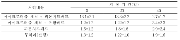 패션프루트 세척 및 선도유지제 처리별 저장기간에 따른 과피색도(b)
