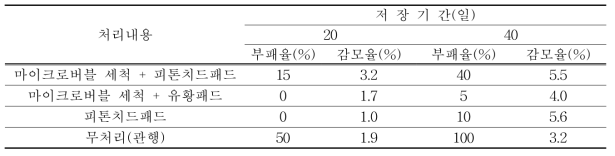 패션프루트 세척 및 선도유지제 처리별 저장기간에 따른 감모율과 부패율