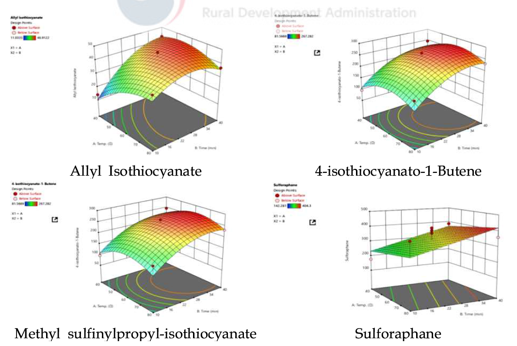 브로콜리 새싹의 중탕 온도와 시간에 따른 ICT(Isothiocyanates) 의 반응표면도