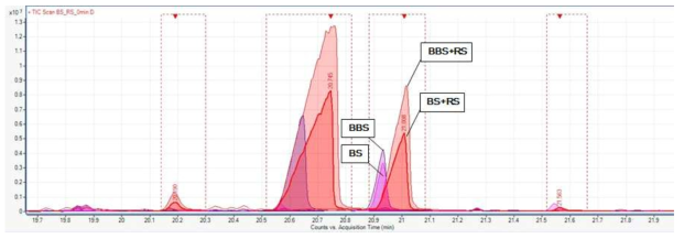 브로콜리 새싹의 데침 유무와 무순첨가에 따른 설포라판 GC chromatogram (BBS: 데친 브로콜리 새싹분말, BS: 데치지 않은 브로콜리 새싹분말, RS: 무순분말)