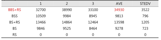 브로콜리 새싹의 데침 유무와 무순첨가에 따른 설포라판 함량 (GC peak 면적값)