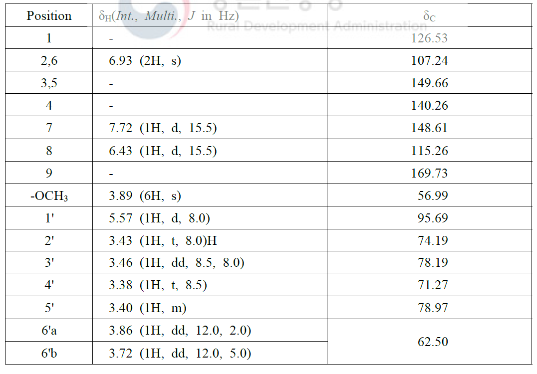 화학물 1의 1H (500 MHz) and 13C(125MHz) NMR 데이터