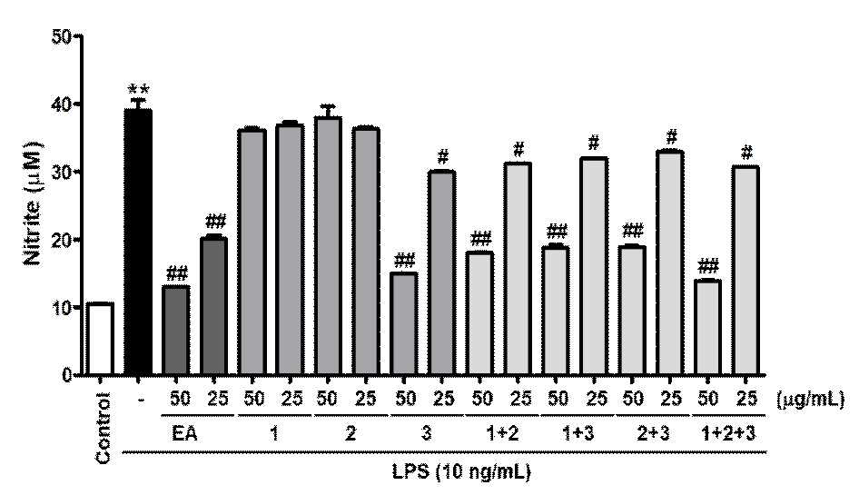 무순 EA 분획물에 단리된 sinapic aicd 배당체 들의 NO 생성량 (1: Sinapoly glucoside ; 2: Disinapoly sucrose ; 3: Disinapoly glucoside)