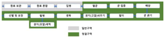 버섯 재배 농가의 재배 공정도