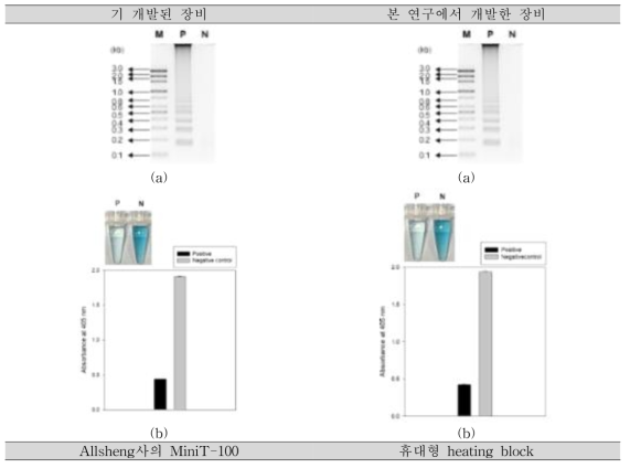 기존의 장비와 개발한 휴대형 heating block의 비교 실험 결과