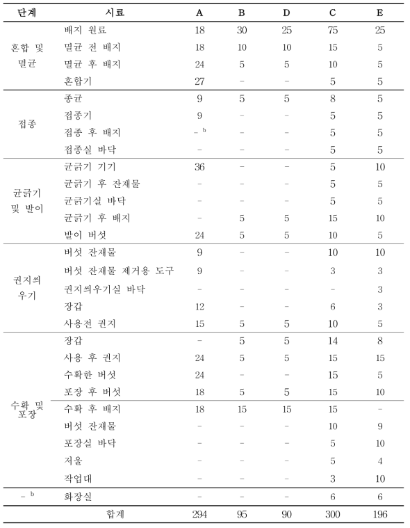 생산단계 팽이버섯 식중독세균 오염원 구명을 위한 조사 시료