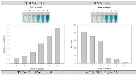 기존에 개발된 흡광도 장비와 휴대형 비색측정기의 비교 분석 결과