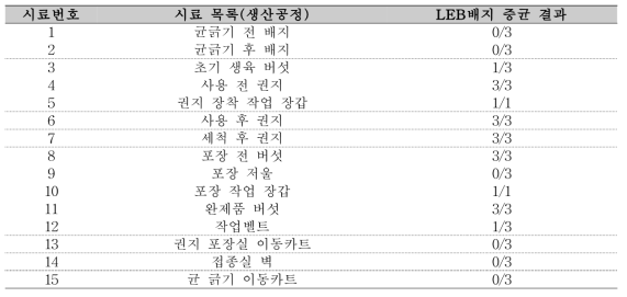 A사에서 채취한 시료의 LEB 배지 증균 결과