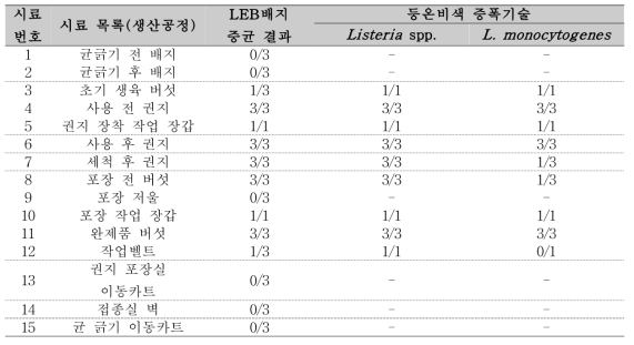 A사에서 채취한 샘플링 시료의 등온비색 증폭기술 분석 결과