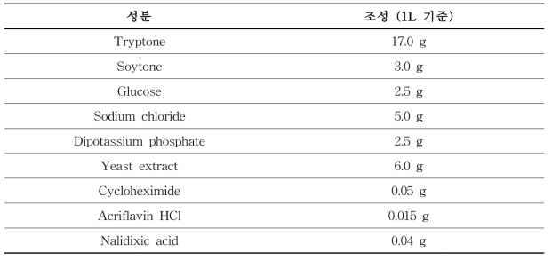 Listeria enrichment broth 조성