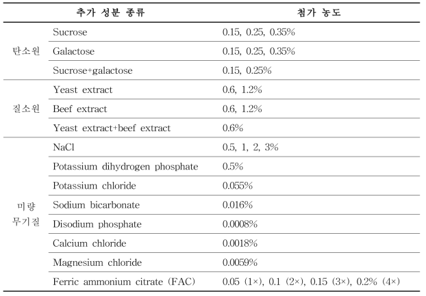 증균배지 조성 변경을 위해 첨가한 물질 종류 및 농도