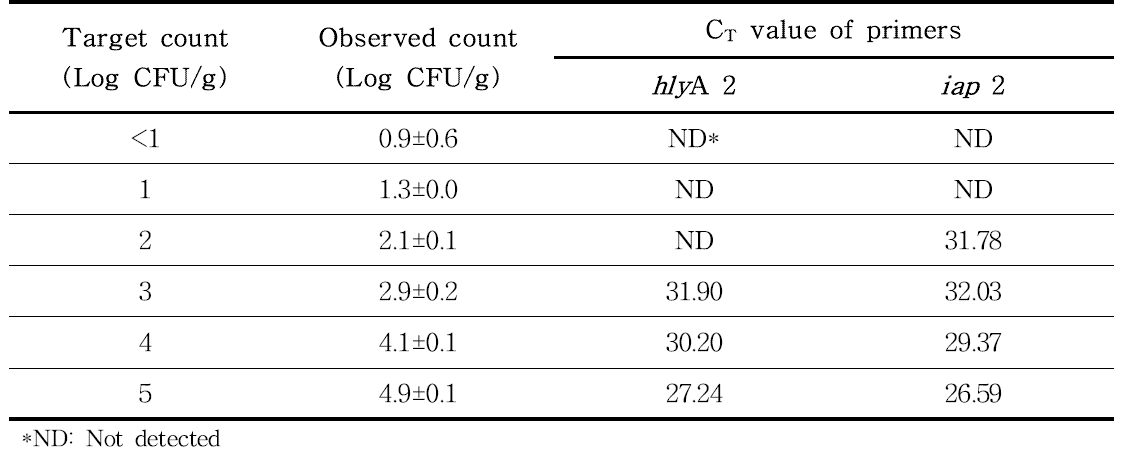 Listeria monocytogenes를 접종한 큰느타리 버섯에서 제작 primer의 검출한계 확인 real-time PCR 분석 결과